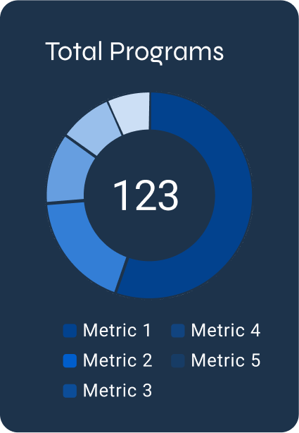 Donut chart showing 123 total programs segmented into five metrics on Nasdaq Private Market