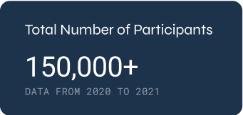 Total participants exceed 150,000 from 2020 to 2021, reflecting Nasdaq Private Market activity