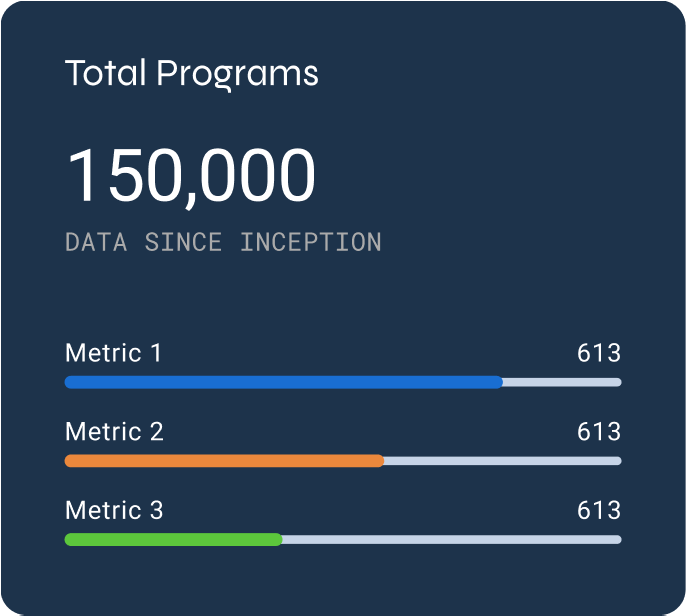 Bar chart depicting 150,000 total programs distributed across three key metrics since inception
