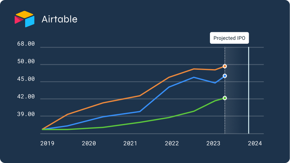Airtable valuation growth chart from 2019 to projected IPO in 2023, showing trends in share price