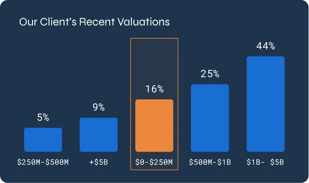 Client valuation distribution chart: 44% valued at $1B-$5B, 25% at $500M-$1B, 16% at $0-$250M, 9% above $5B