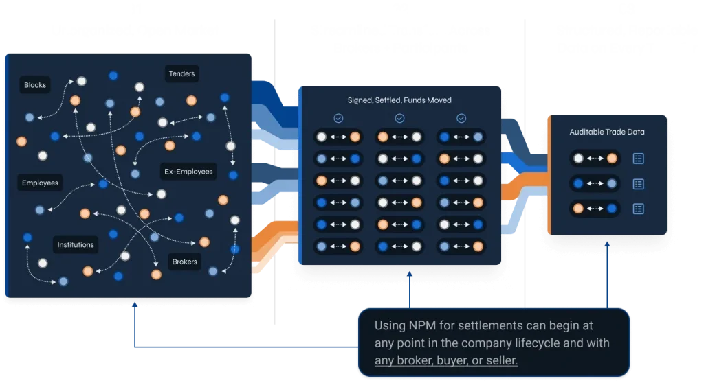 Nasdaq Private Market settlement flow with streamlined broker transfers and structured trade data