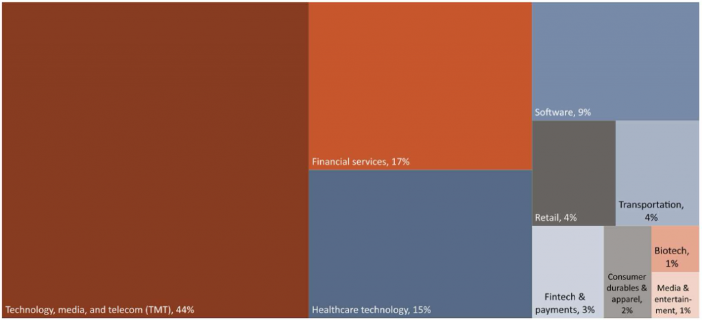 Technology Media and Telecom companies represent the largest portion of NPM's client base. 