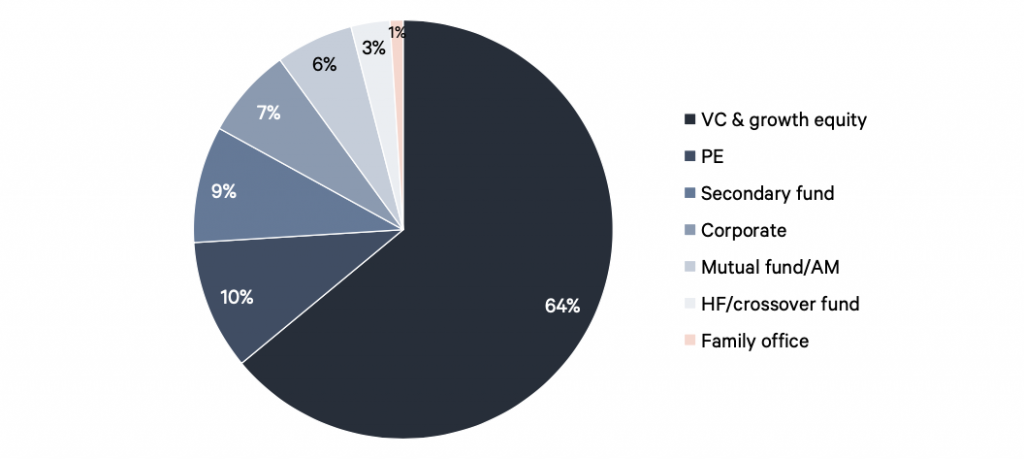 The majority of investors involved in Nasdaq Private Market private company transactions are VC & growth equity.