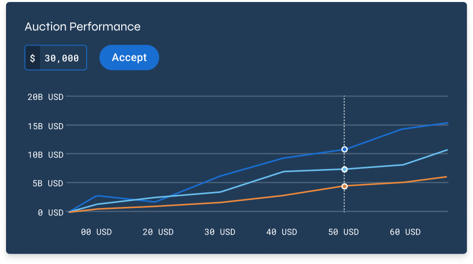 Auction performance graph displaying price trends with options to accept bid offers