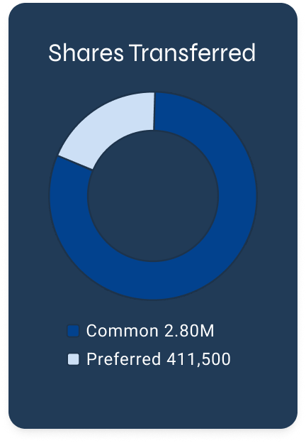 Donut chart of shares transferred, 2.8M common and 411,500 preferred shares