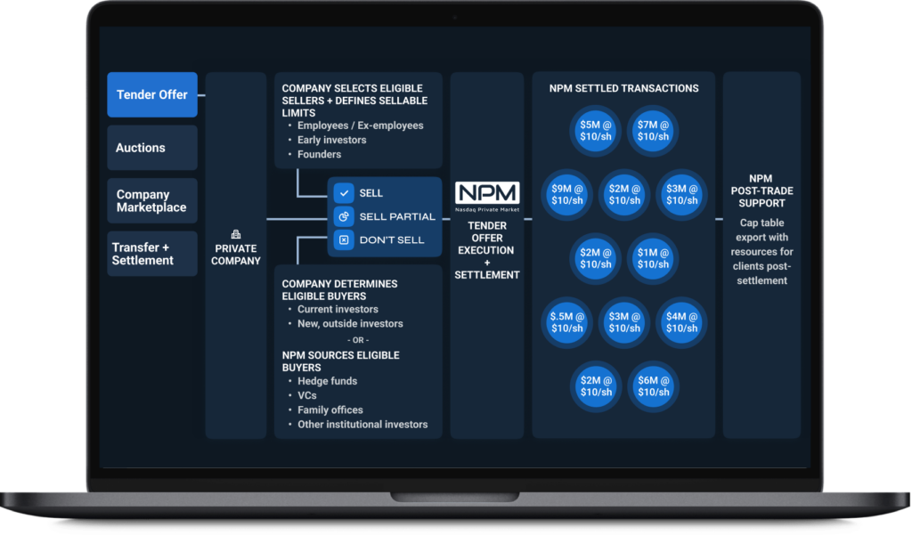 Nasdaq Private Market tender offer workflow overview, including seller and buyer processes