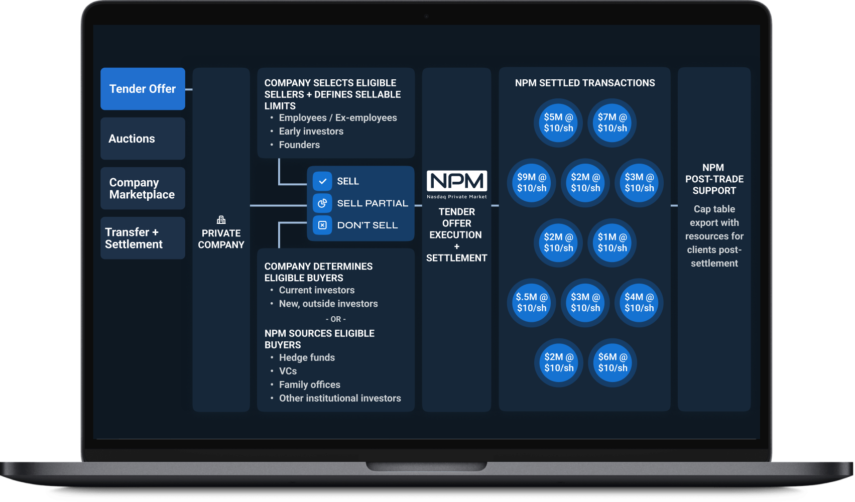 Nasdaq Private Market tender offer workflow overview, including seller and buyer processes