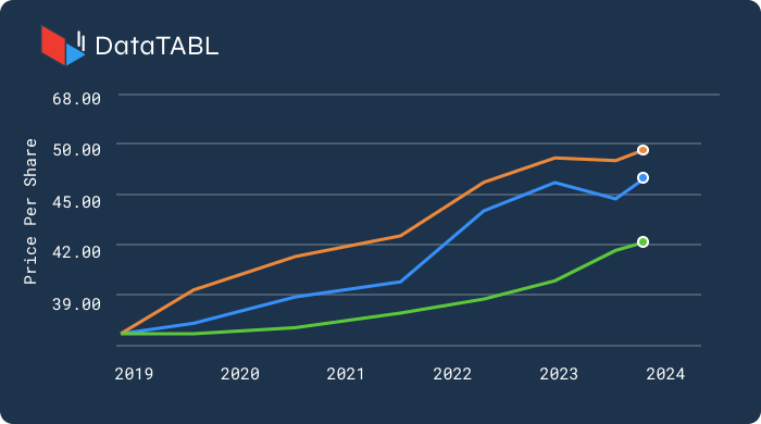 DataTABL graph showing share price growth from 2019 to 2024 across three datasets